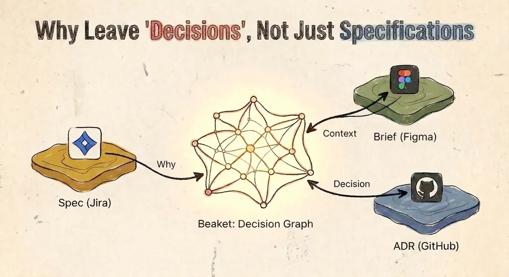 Perché preserviamo le decisioni, non le specifiche